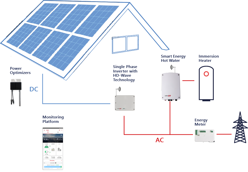 SolarEdge System